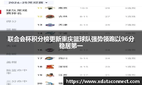 联合会杯积分榜更新重庆篮球队强势领跑以96分稳居第一