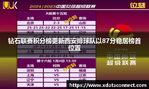 钻石联赛积分榜更新西安排球队以87分稳居榜首位置